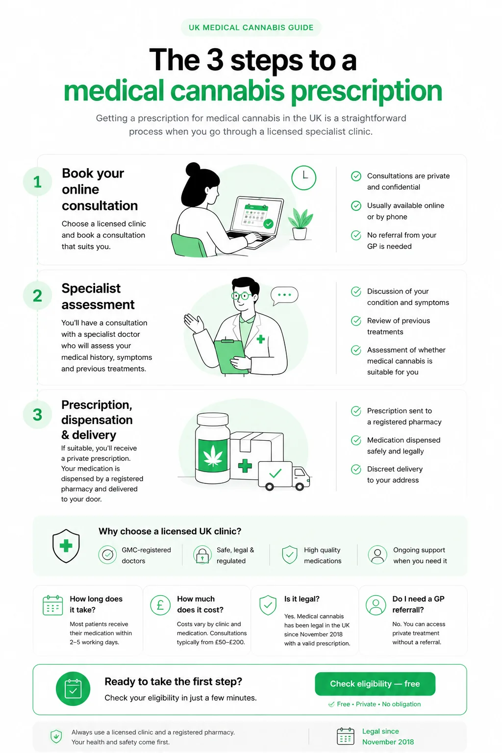 Infographic showing the 3-step process to get a medical cannabis prescription in the UK — apply online, attend video consultation, receive medicine