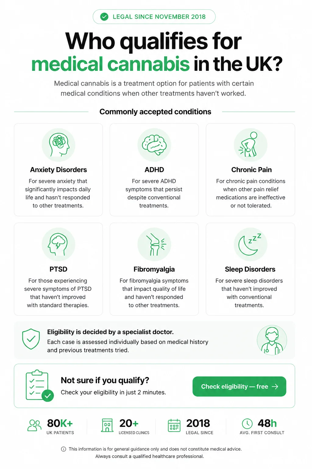 Infographic showing UK medical cannabis qualifying conditions including chronic pain, anxiety, PTSD, fibromyalgia, sleep disorders and epilepsy, with 80,000+ registered patients since 2018 legalisation