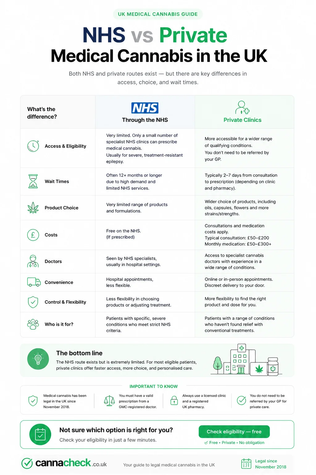 Comparison table: NHS vs private medical cannabis in the UK — availability, cost, prescribing route and access