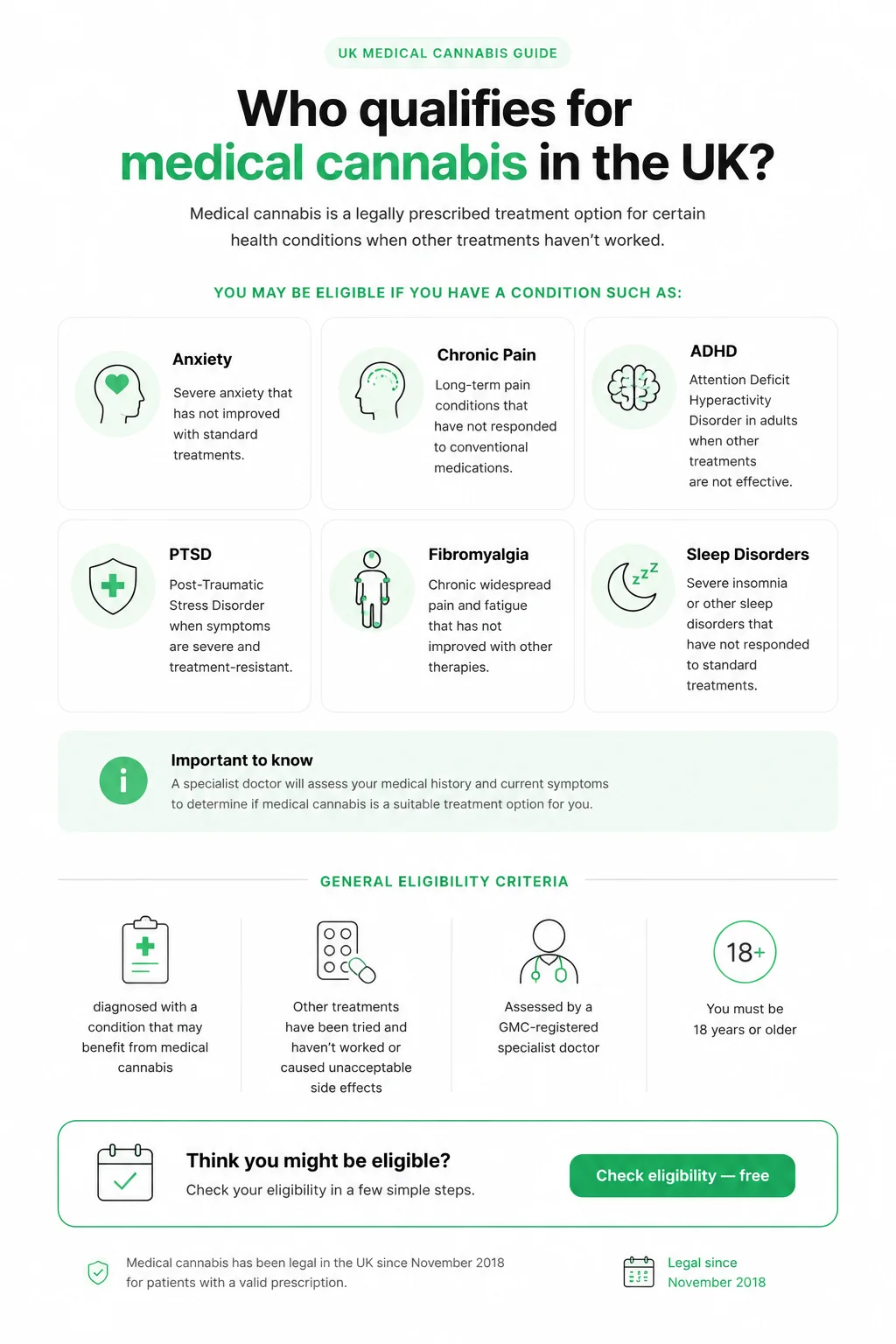 Infographic showing who qualifies for a medical cannabis prescription in the UK — eligibility criteria including treatment history and qualifying conditions
